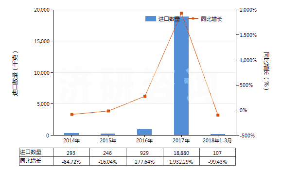2014-2018年3月中國仲丁醇(HS29051420)進(jìn)口量及增速統(tǒng)計 2014-2018年3月中國仲丁醇(HS29051420)進(jìn)口量及增速統(tǒng)計